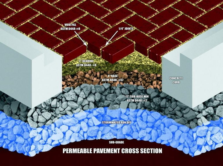 Permeable Pavement Cross Section